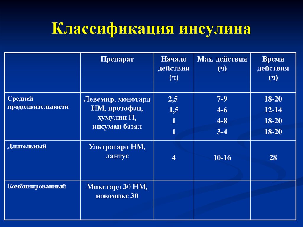 Средние действия. Инсулин классификация препаратов препарат. Препараты инсулина короткого действия классификация. К препаратам инсулина короткого действия относят:. Классификация лс инсулина.