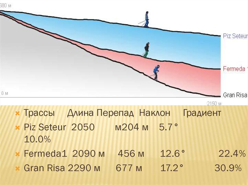 Склон без уклона 5 букв. Уклоны горнолыжных трасс. Уклон склона. Уклон горнолыжного склона. Оптимальный уклон трассы для лыж.