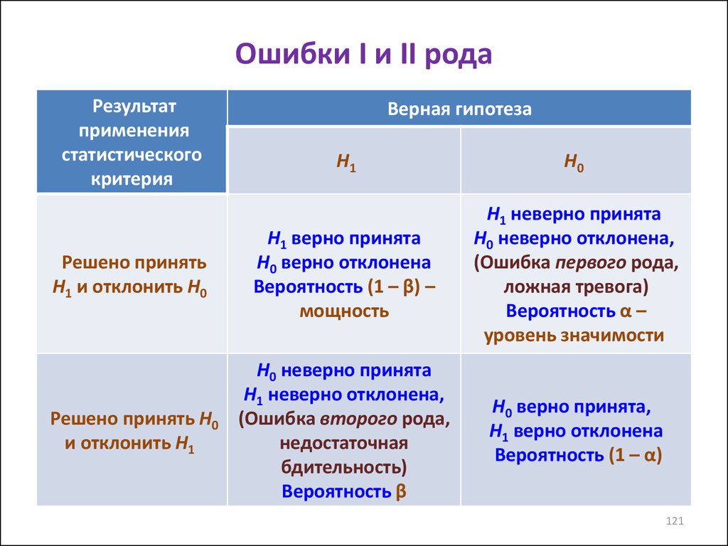 Верная гипотеза. Ошибка первого рода. Ошибка первого и второго рода. Ошибка второго рода. Ошибки первого и второго рода в статистике.