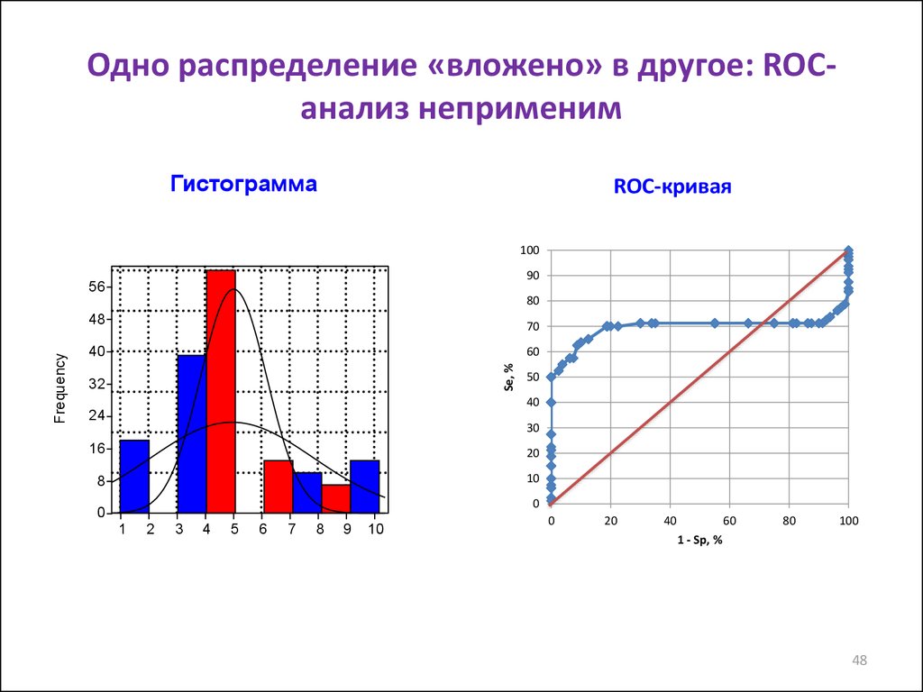 Распределение 1 8. Roc анализ. Roc анализ график. Множественная вложенность график. Распределение один к одному.