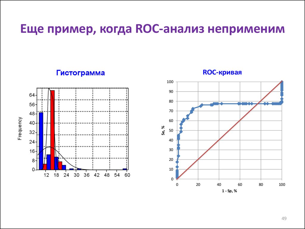 Рос кривая. Roc анализ. Roc кривая интерпретация. Когда используют Roc анализ?. Roc анализ в статистике.