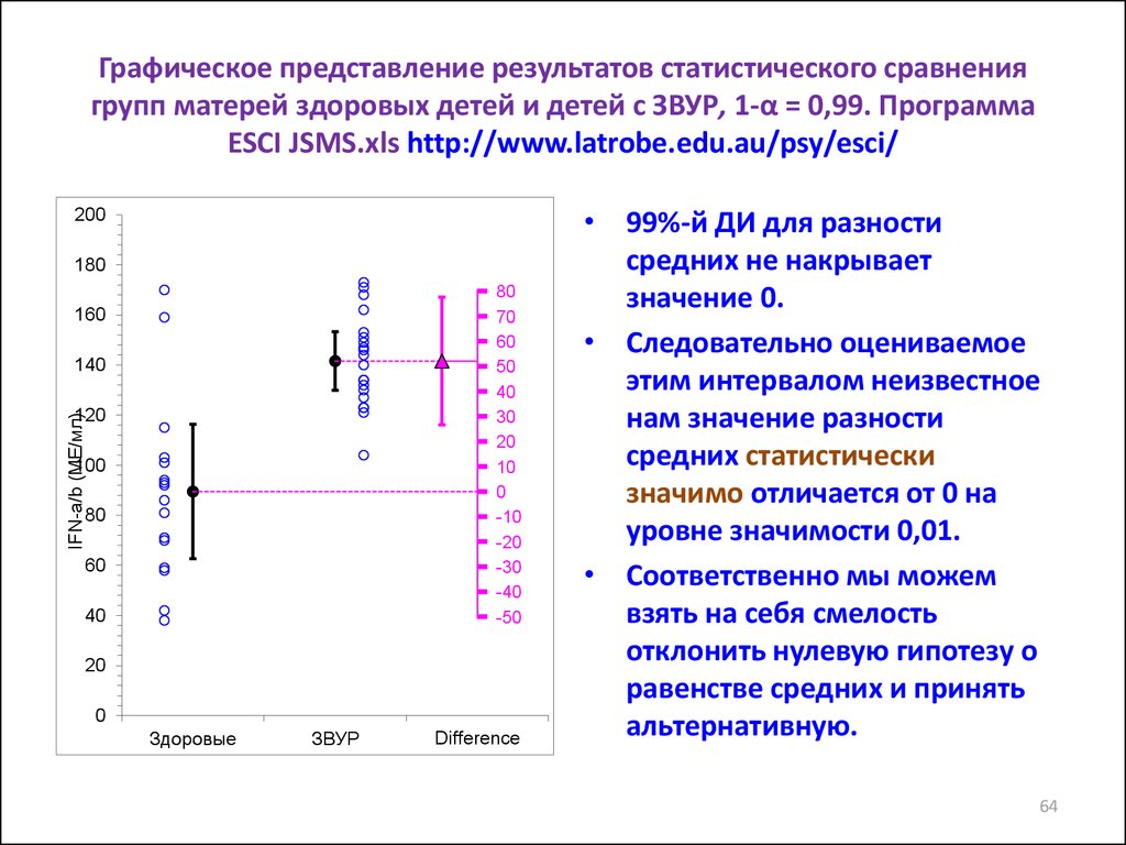 Статистические сравнения. Графическое представление заболевания.