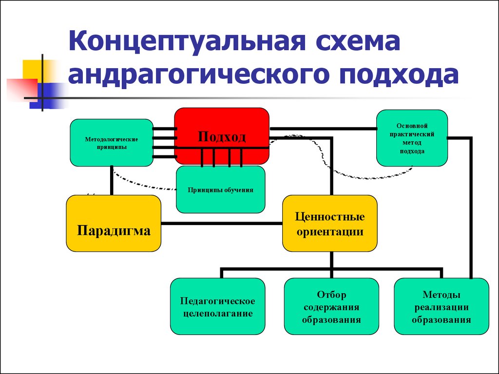 Принципы образования схема