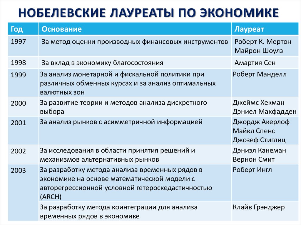 Презентация на тему лауреаты нобелевской премии по экономике