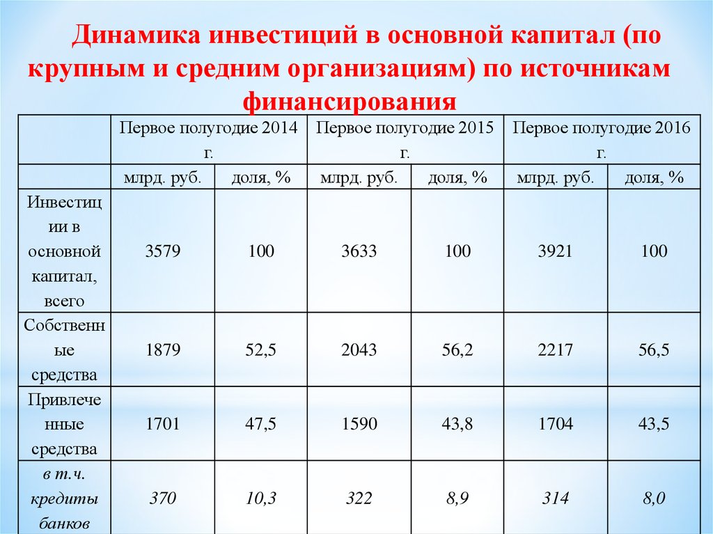 Инвестиционная организация капитал. Динамика инвестиций в основной капитал. Структура инвестиций по источникам финансирования. Таблица источников финансирования инвестиций предприятий. Источники финансирования инвестиций в основной капитал.