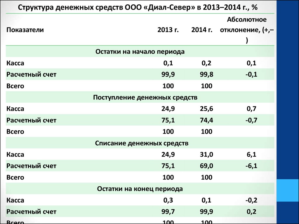 Учет и движение денежных средств, анализ платежеспособности экономического субъекта (на примере ООО «Диал-Север») - online presentation