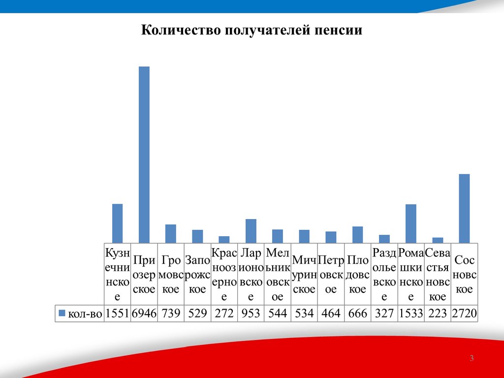 Социальные пенсии презентация