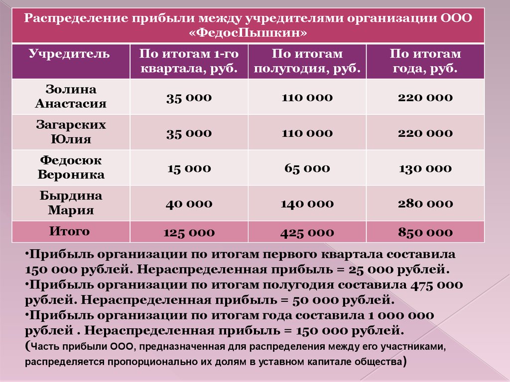 Прибыль организации и ее распределение