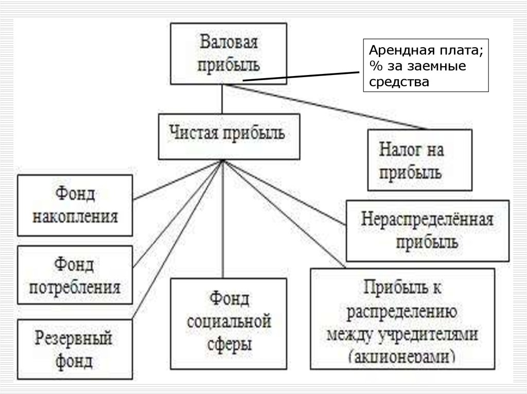 Схема распределения чистой прибыли