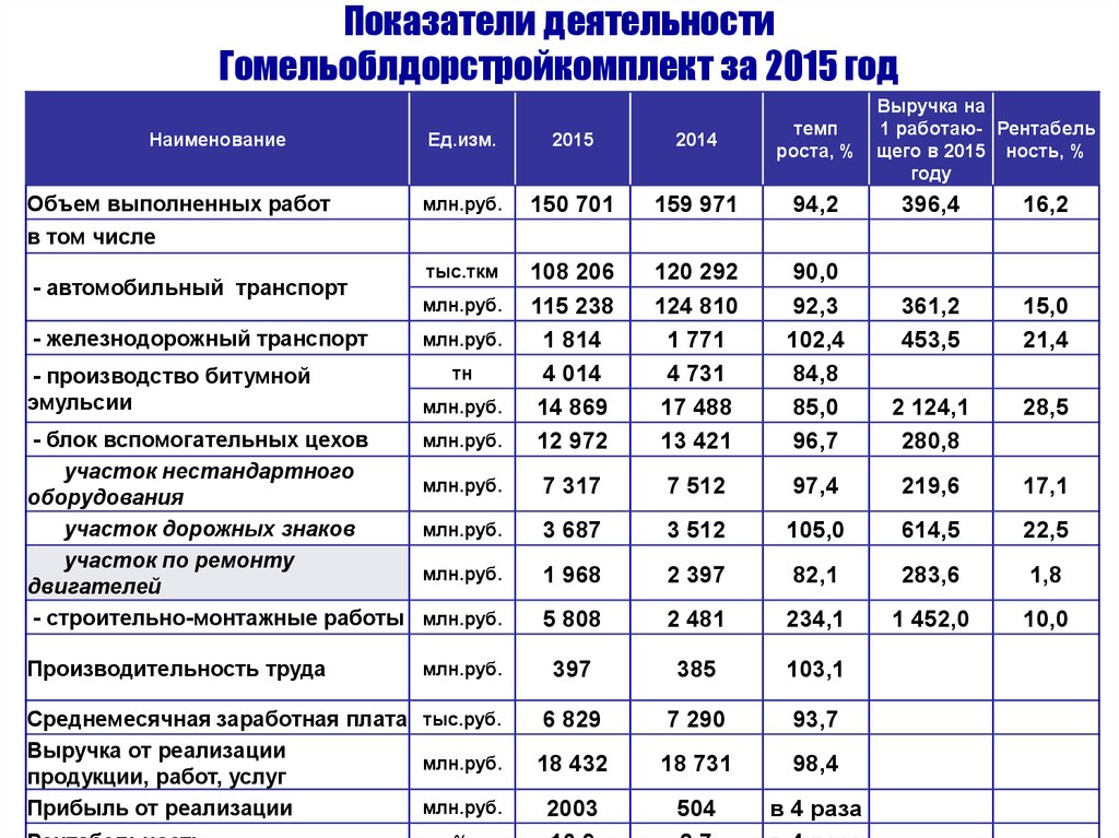 Показатели работы станции. Статистика работы станции.