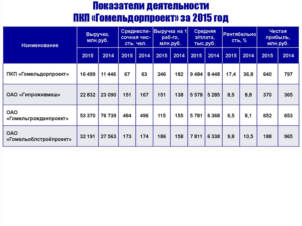 Какие показатели работы