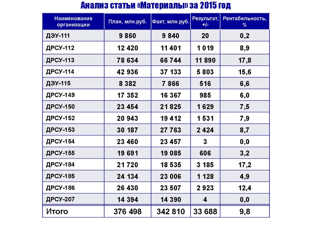 Анализ публикаций