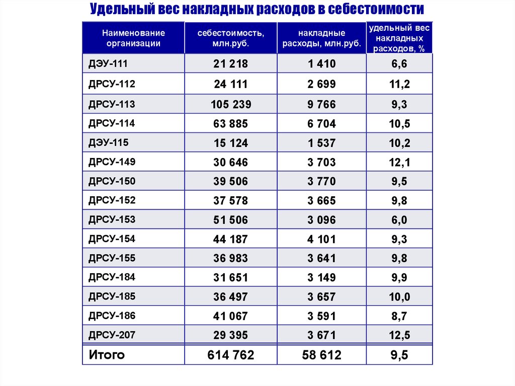 Удельная масса. Удельный вес накладных расходов. Удельный вес накладных расходов в себестоимости. Масса асфальтовой массы в 1 м3. Удельный вес асфальта б2.