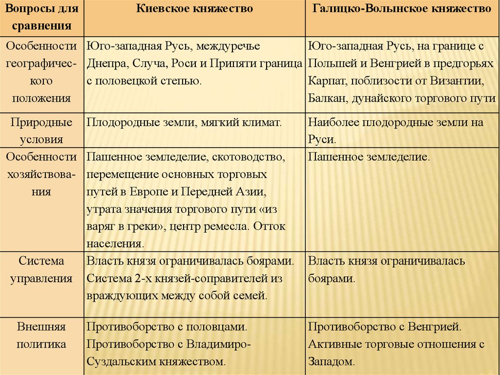 Природные особенности киевского княжества