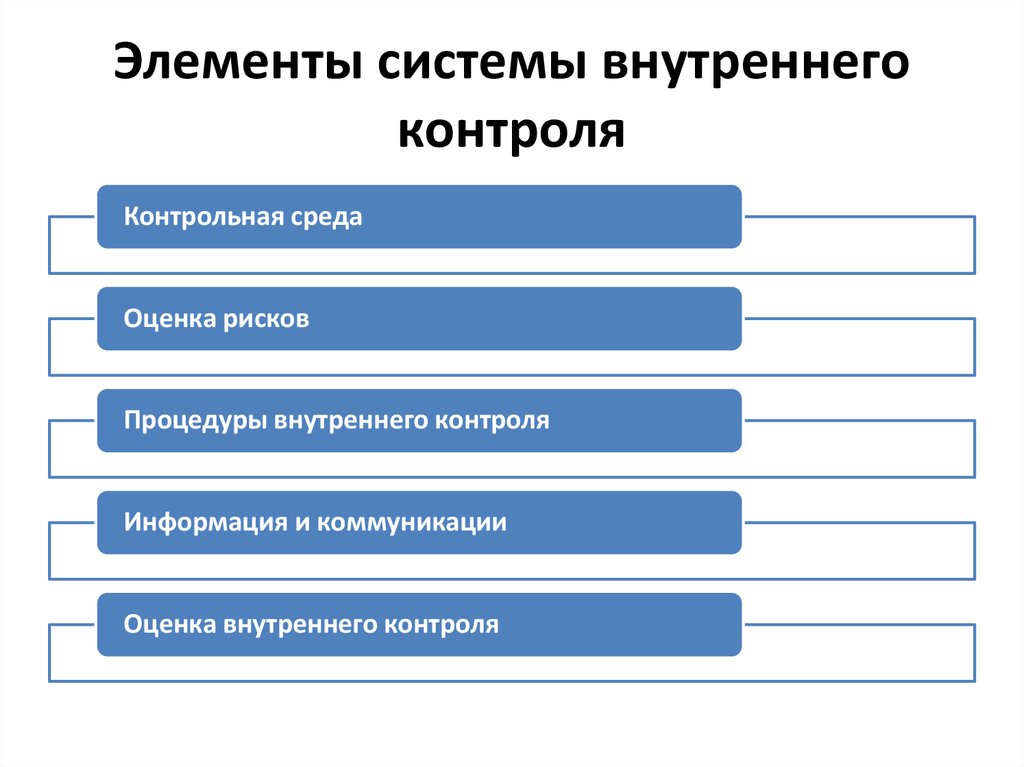 Система внутреннего контроля