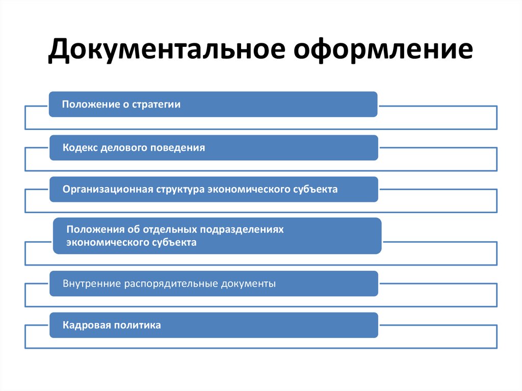 Документальное оформление