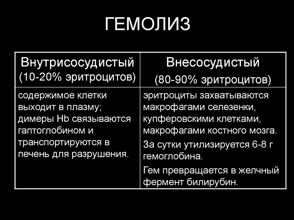 Гемолиз лейкоцитов. Внутрисосудистый гемолиз схема. Признаки внутрисосудистого и внутриклеточного гемолиза. Внесосудистый гемолиз эритроцитов. Внесосудистый и внутрисосудистый гемолиз отличия.