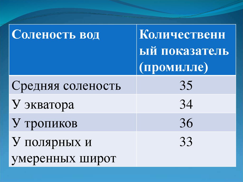 Процент солености морей. Соленость поверхностных вод мирового океана. Соленость океанической воды. Промилле соленость. Промилле солености воды.