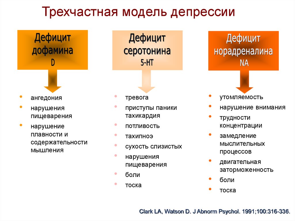 Нехватка дофамина симптомы. Дефицит дофамина симптомы. Избыток и недостаток серотонина. Симптомы нехватки серотонина дофамина. Серотонин гормон избыток и недостаток.