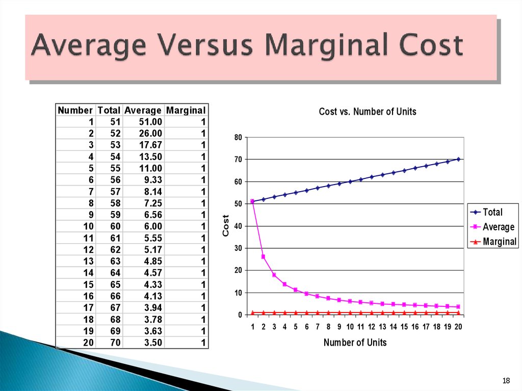 Average Versus Marginal Cost