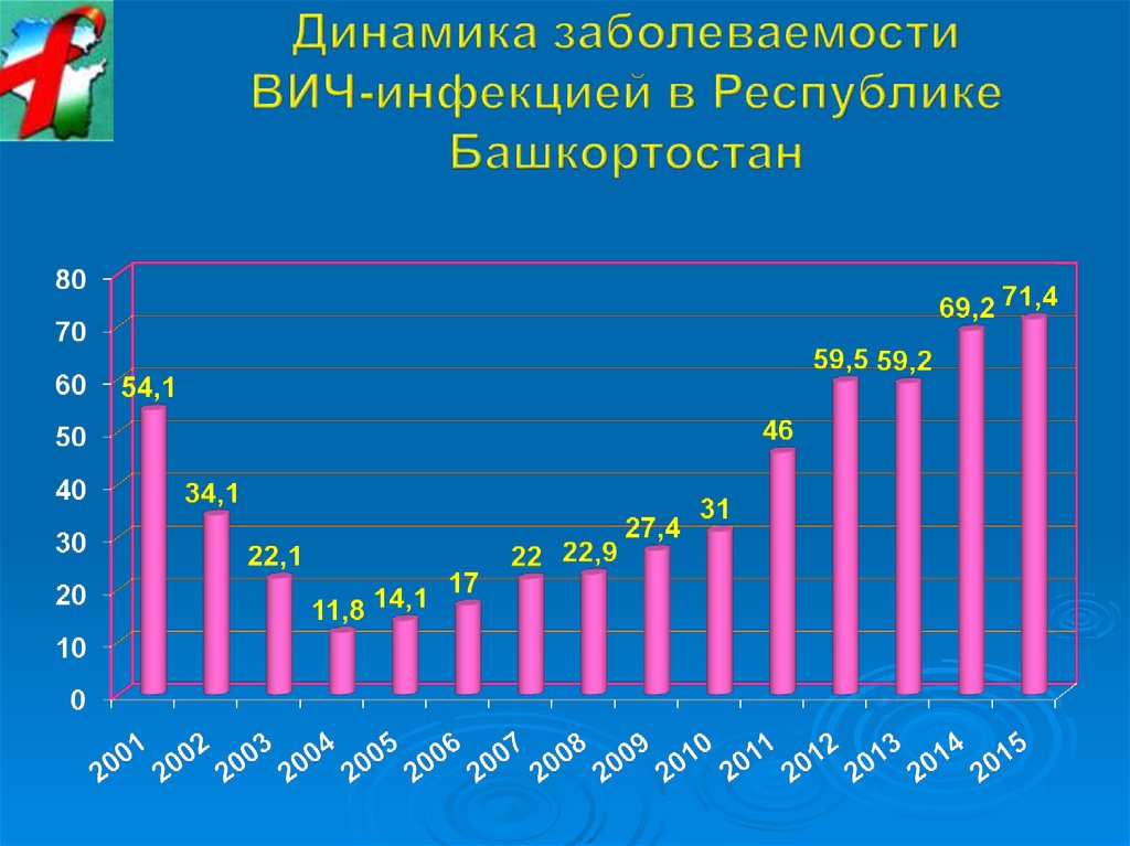 Статистика вич инфицированных