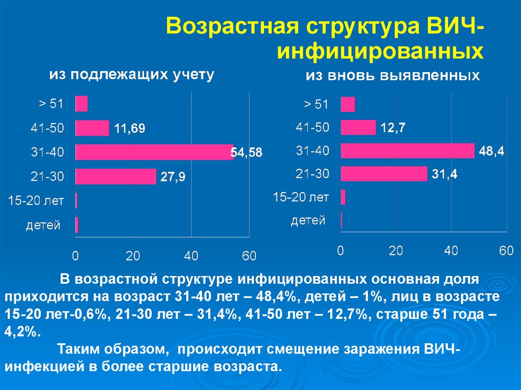 Категория вич инфекции