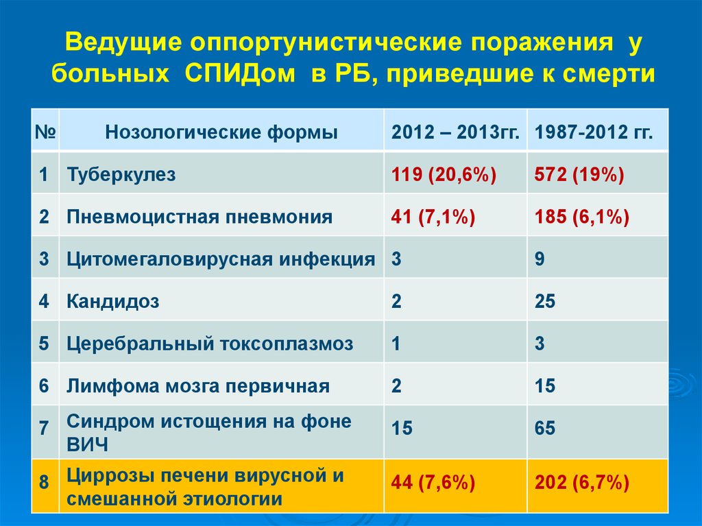 Минимальное число антиретровирусных препаратов в схемах арт при вич инфекции составляет