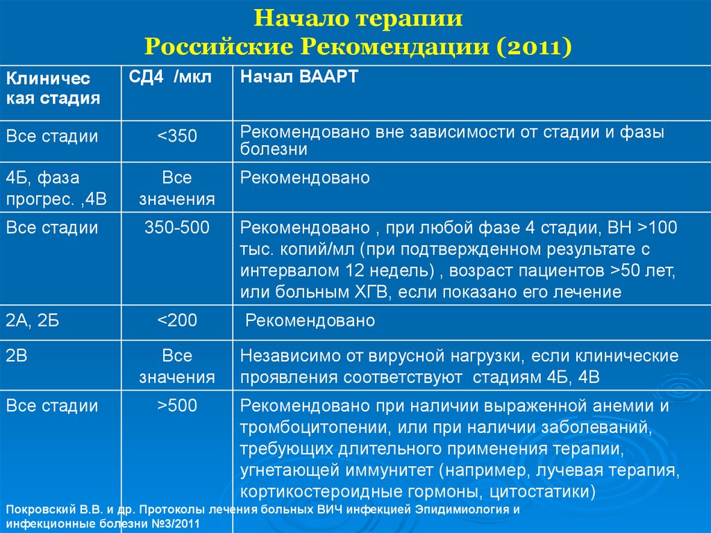 Начало терапии Российские Рекомендации (2011)