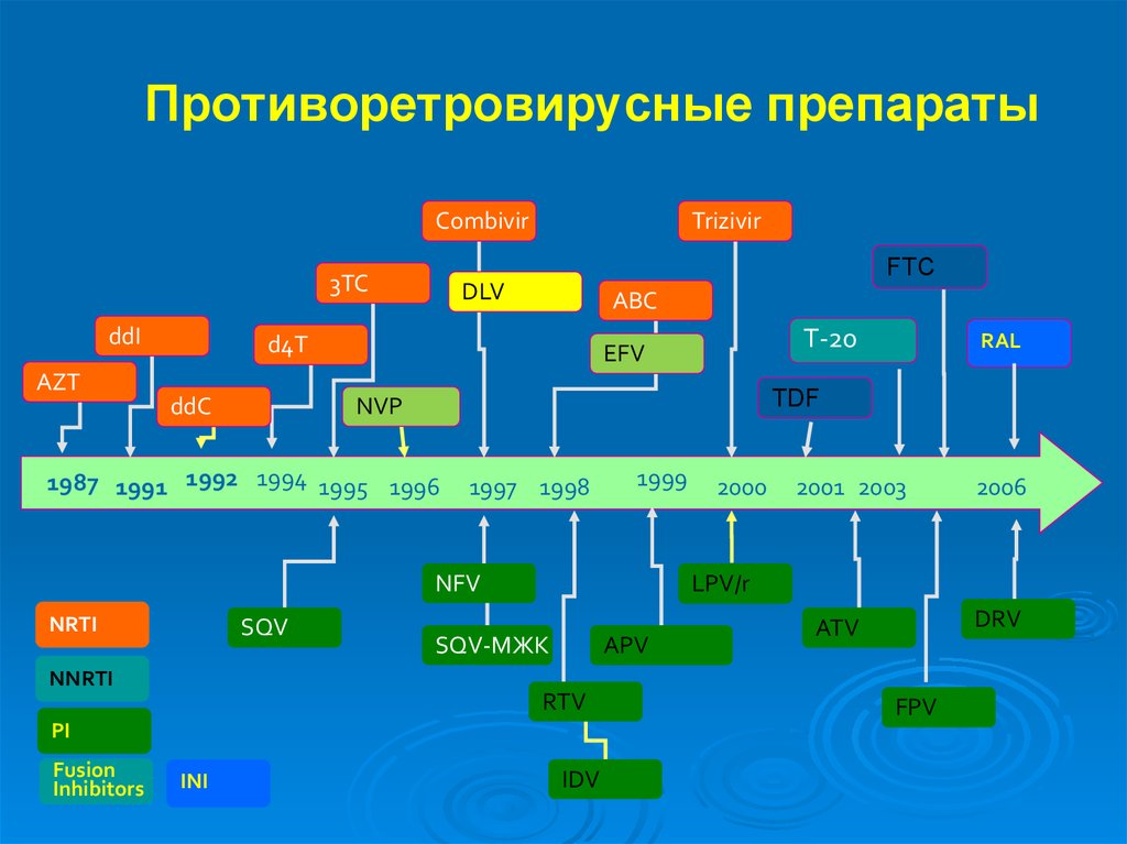 1997 1998 1999 2000. Противоретровирусные. TDF+3tc. Противоретровирусные препараты спектр д-ия.