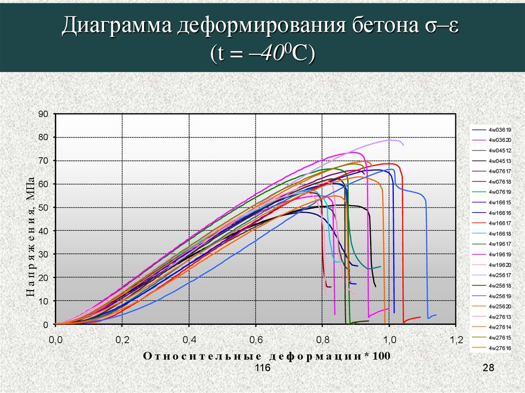 Деформации бетона диаграмма деформирования бетона