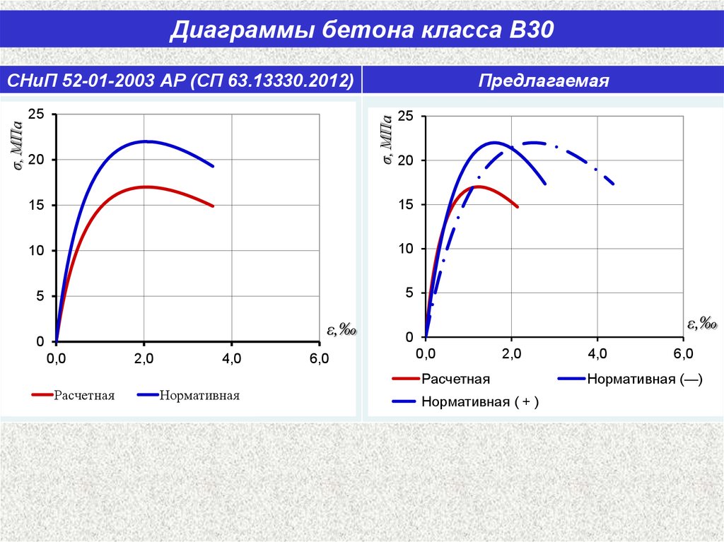 Диаграммы деформирования бетона