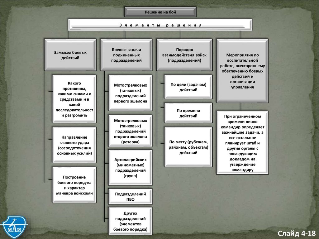 Решение командира. Решение на боевые действия. Содержание решения на боевые действия. Замысел боевых действий. Схема управления подразделением в бою.