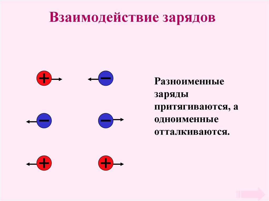 Одинаковые заряды отталкиваются. Разноименные заряды притягиваются. Одноименные заряды притягиваются или отталкиваются. Взаимодействие разноименных зарядов. Одноименные и разноименные заряды.