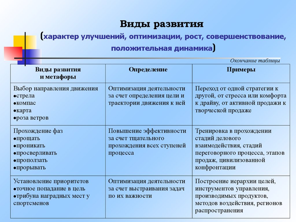 Отличия в развитии. Типы регионального развития. Виды развития. Основные виды развития. Развитие виды развития.