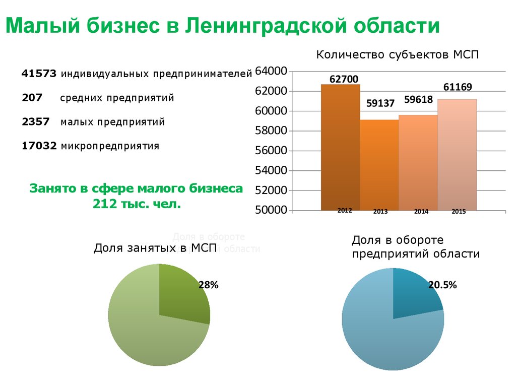 Малый средний бизнес выручка. Области бизнеса. Малый бизнес и потребительский рынок. Экотовары в России статистика.