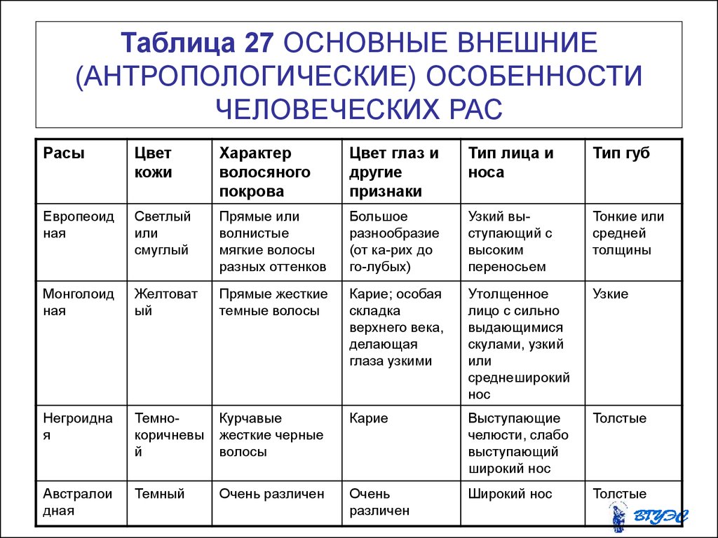 Характеристика и особенности. Признаки рас человека таблица. Раса характерные признаки таблица. Характеристика рас человека таблица. Расы человека характерные черты таблица.