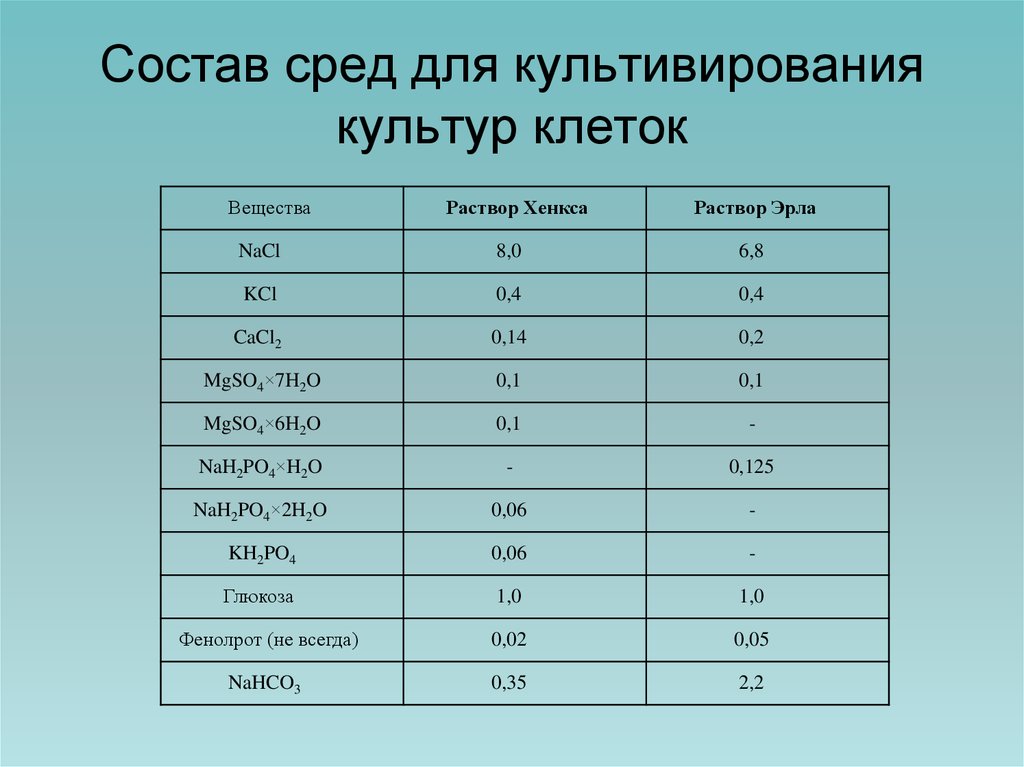 Среду состоящую из. Состав сред для культивирования клеток. Раствор Эрла. Культивирование клеток и среды. Состав среды.