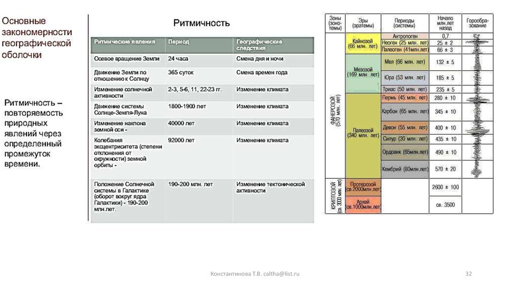 Ритмичность географической оболочки