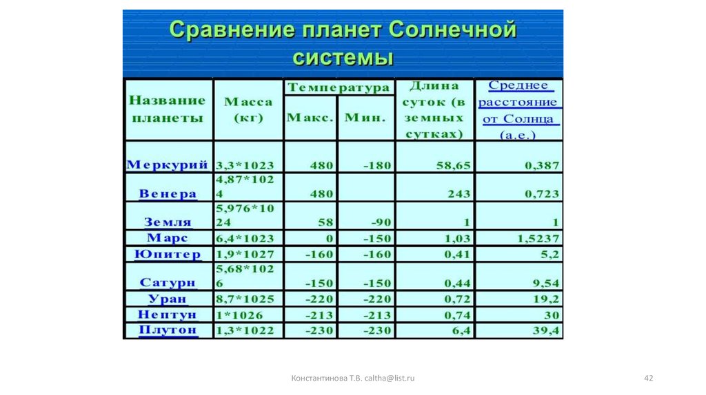 Массы планет солнечной. Массы и радиусы планет солнечной системы таблица. Плотность планет солнечной системы таблица. Сравнительная характеристика планет солнечной системы таблица. Сравнение планет солнечной системы.