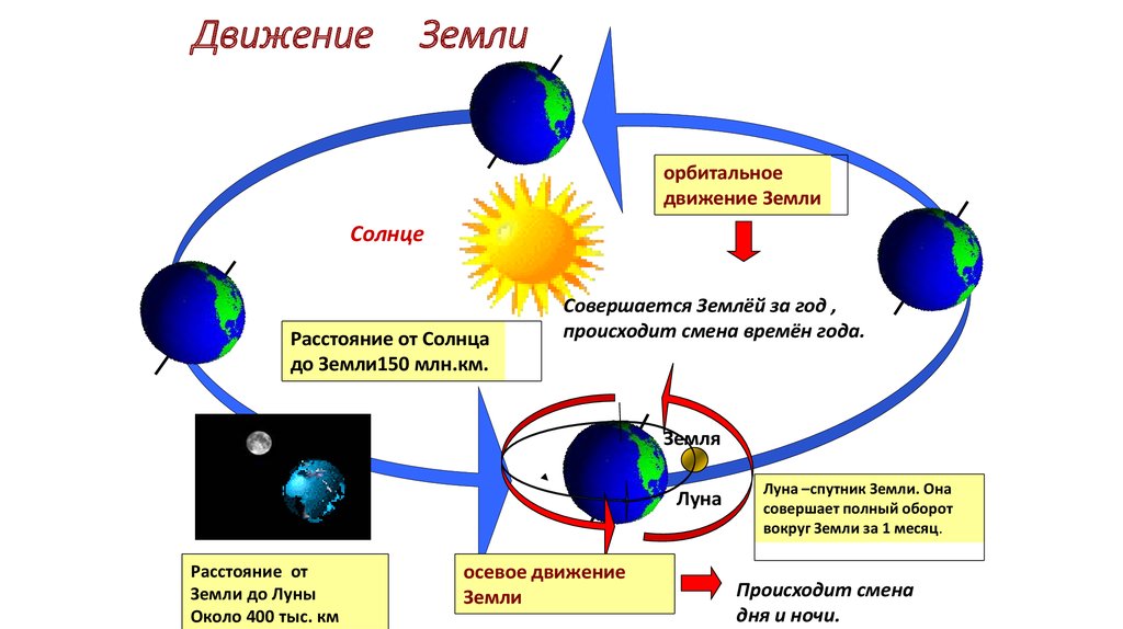 Время оборота вокруг солнца. Орбитальное движение земли схема. Модель движения земли вокруг солнца. Модель вращения земли. Характеристики движения земли.