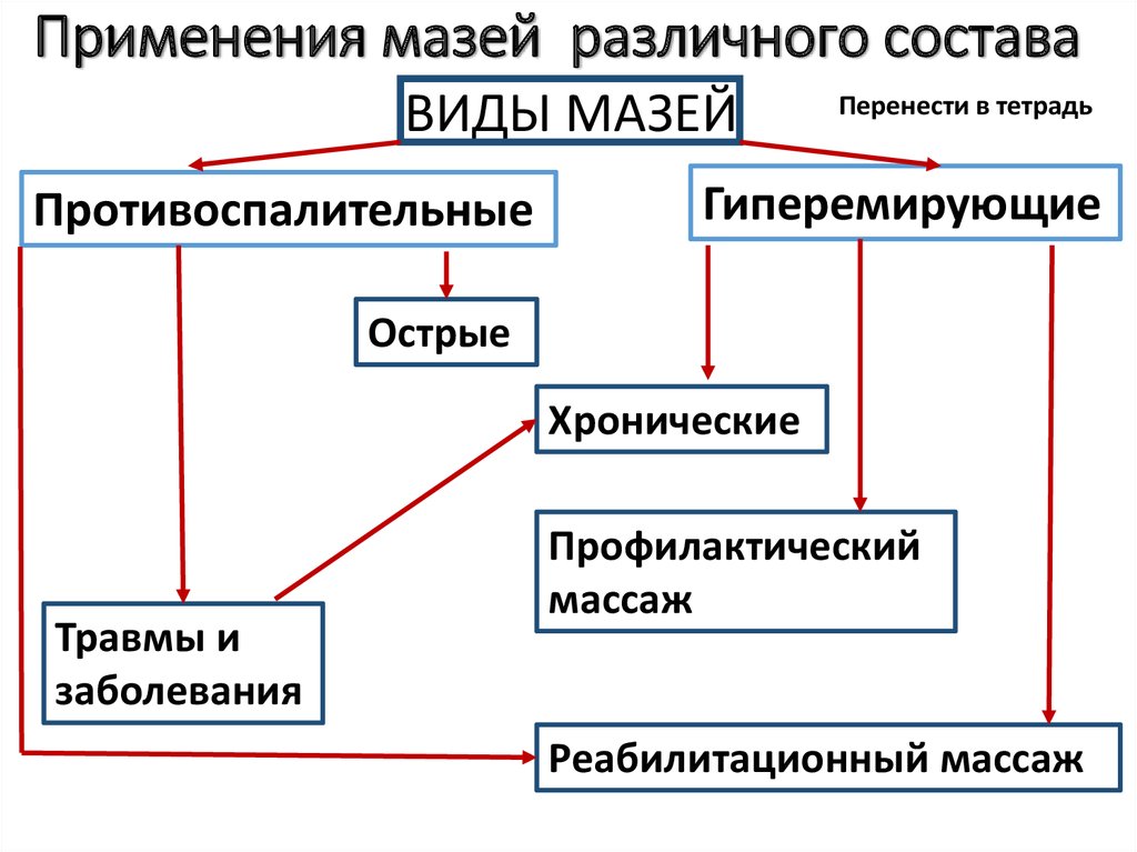 Классификация мазей схема