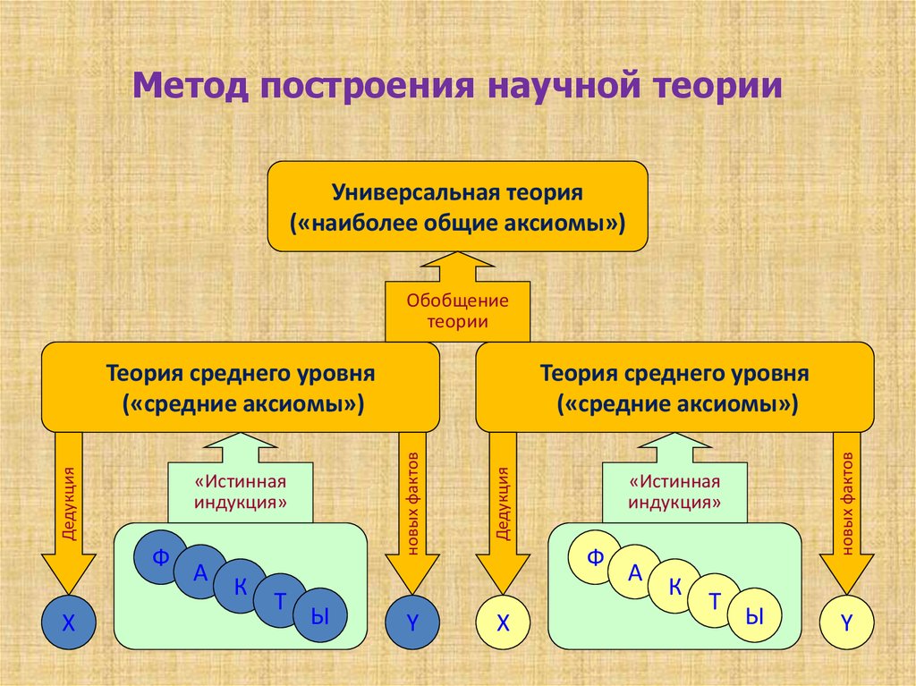 Построение теорий