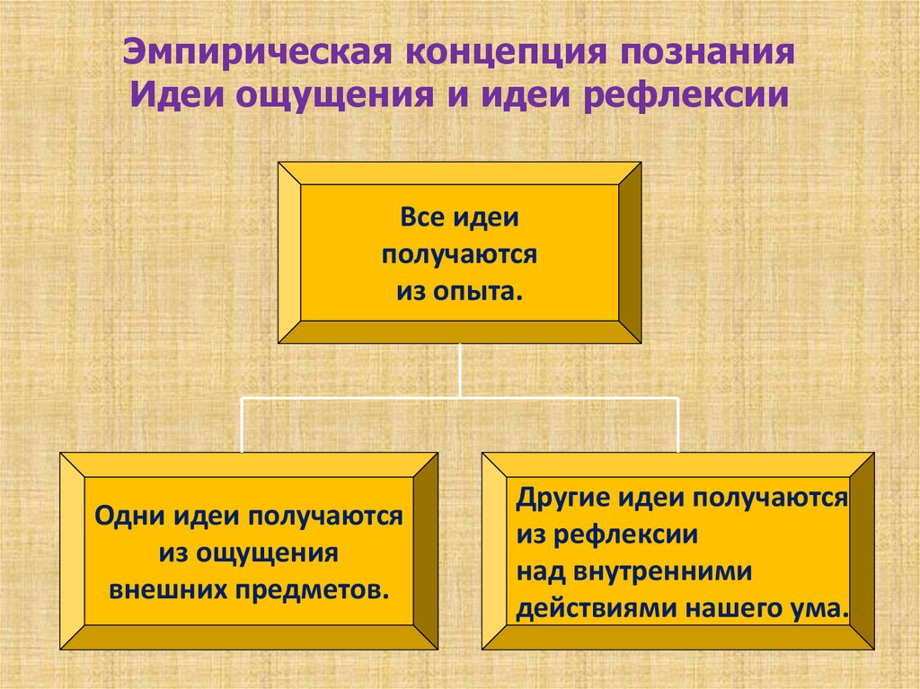 Идеи познания. Эмпирическая концепция познания. Эмпирическое понятие. Концептуальное познание.