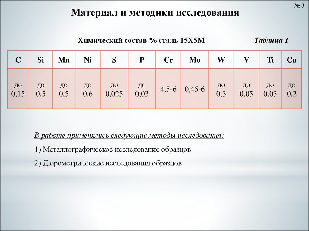 Хим состав стали. Режимы термообработки стали 15х5м. Сталь 15х5м хим состав. Марка стали 15х5м. Сталь х05 характеристики.