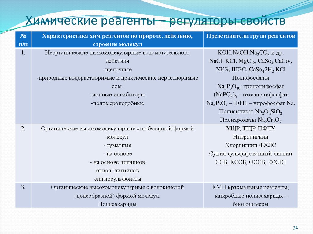 Характеристика реагентов. Типы реагентов и их свойства. Негативные свойства реагентов. Химические реагенты свойства мифа. Общие требования к технологическим свойствам реагентов.