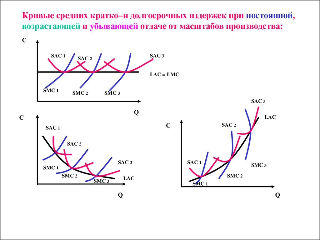 Кривые издержек. При возрастающей отдаче от масштаба кривая средних издержек. Убывающая отдача от масштабов долгосрочном периоде. Убывающая отдача от издержек. Возрастающая отдача от масштаба и кривая долгосрочных издержек.