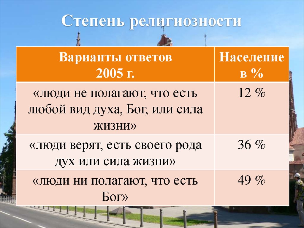 Население ответ. Степень религиозности. Уровень и степень религиозности населения.. Вероисповедание степень религиозности. Степени религиозности человека.