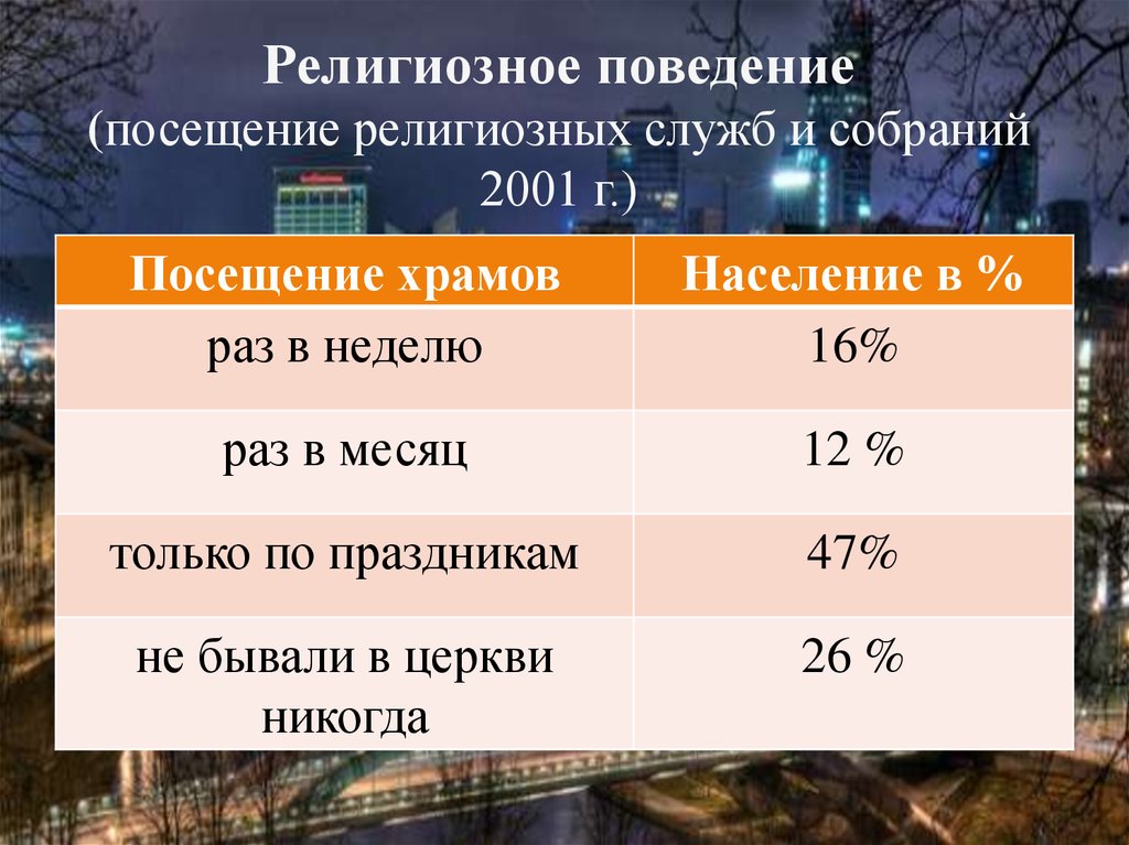 Поведение религии. Религиозное поведение. Религия и поведение. Какая религия в Литве. Литва религия в процентах.