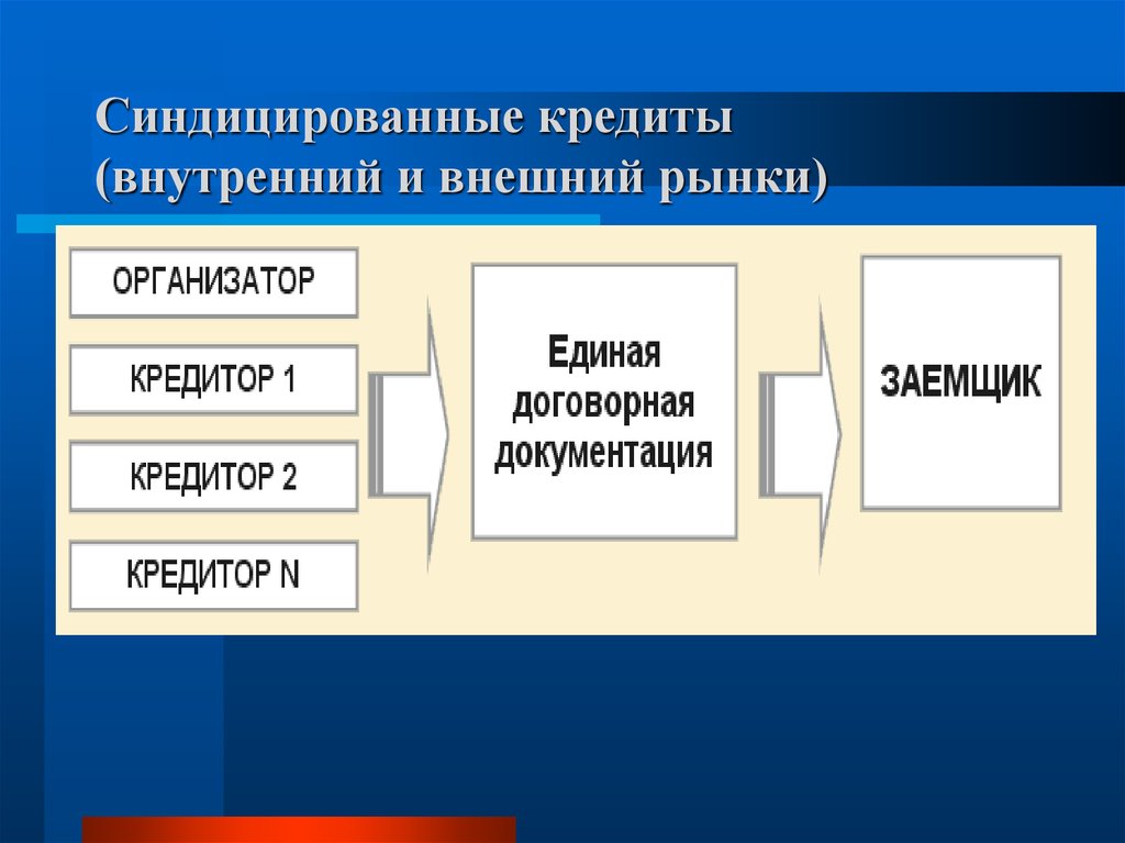 Схема синдицированного кредита