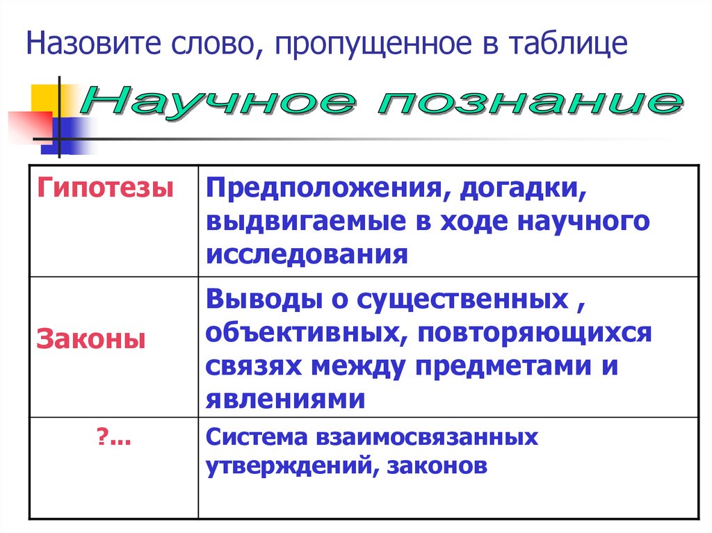 Запишите слово пропущенное в схеме научное познание предложения догадки